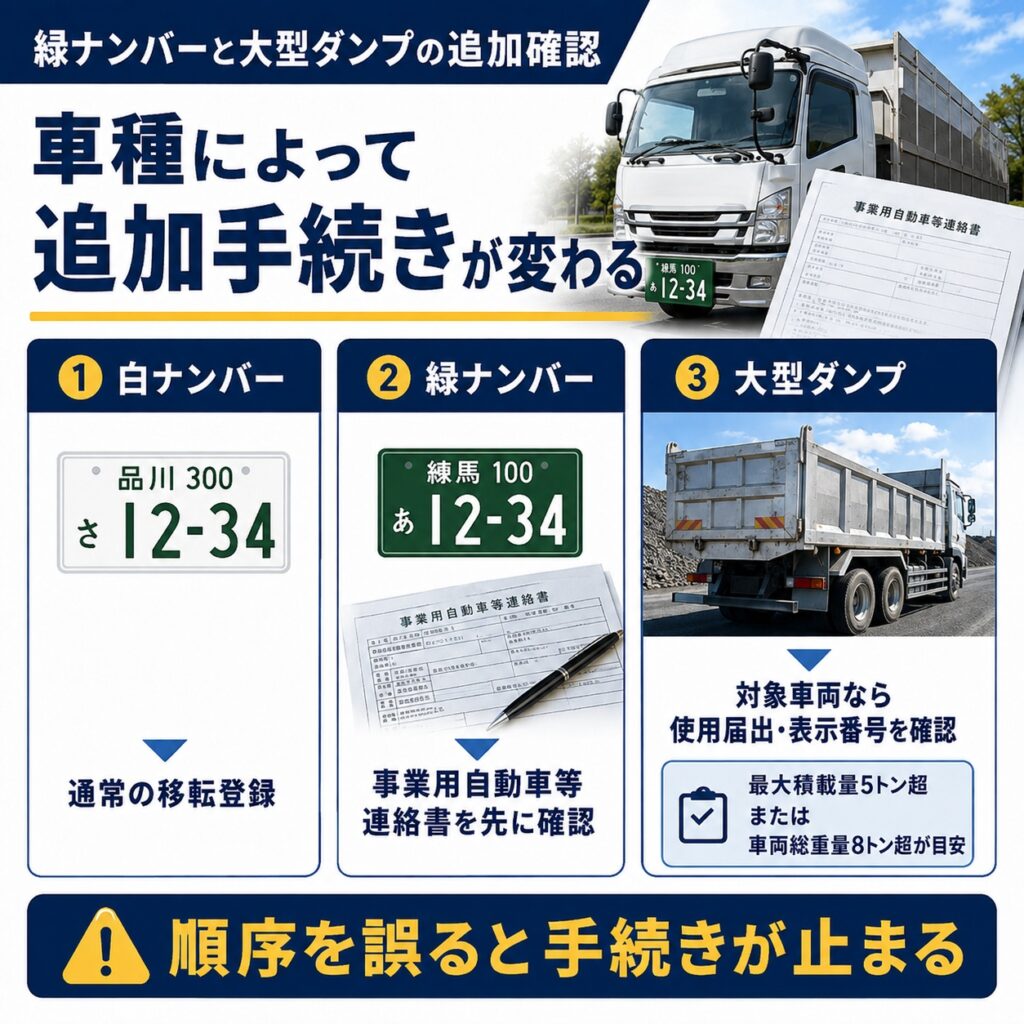 緑ナンバーや大型ダンプは追加書類の有無を確認する