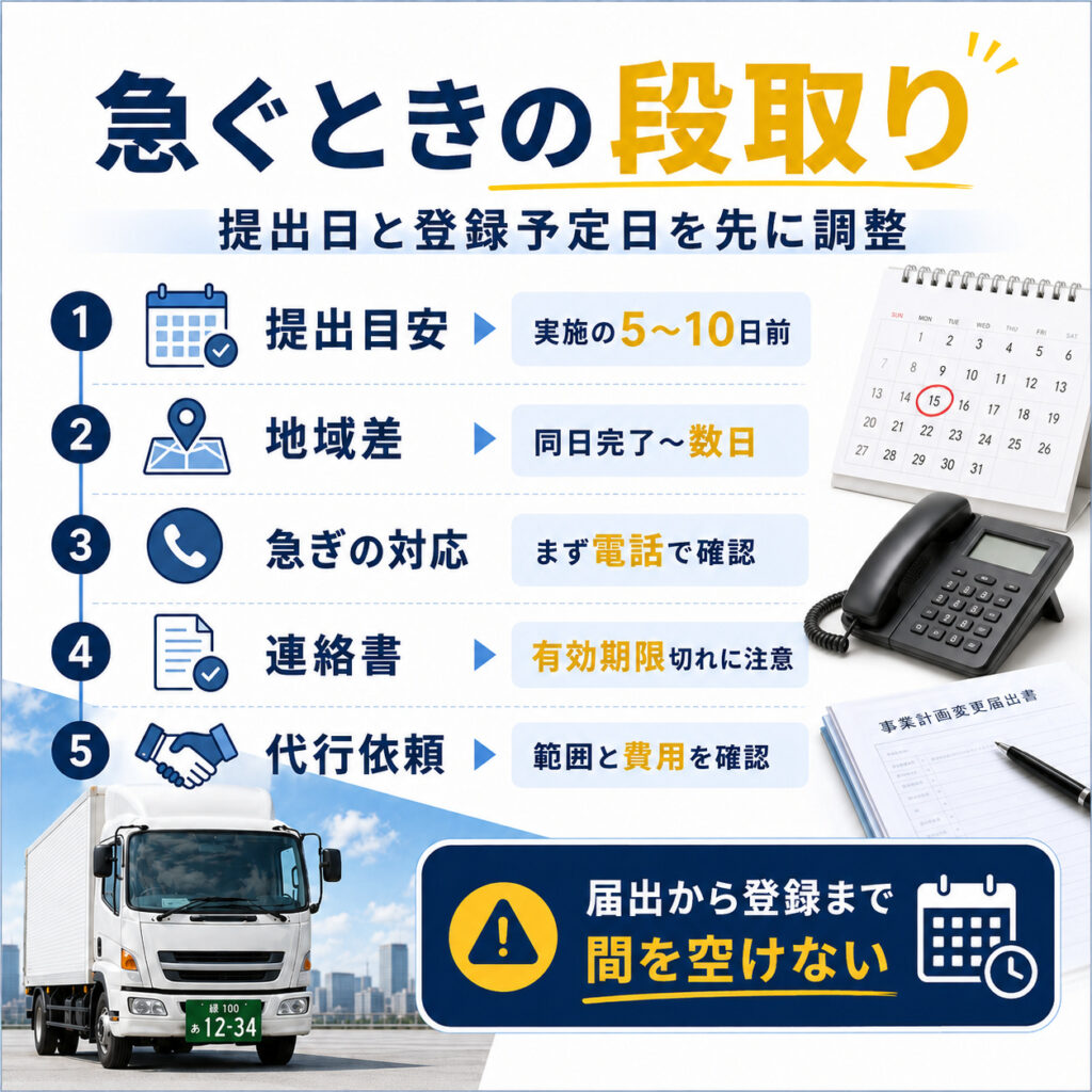 減車日が迫っているときの提出タイミングと注意点