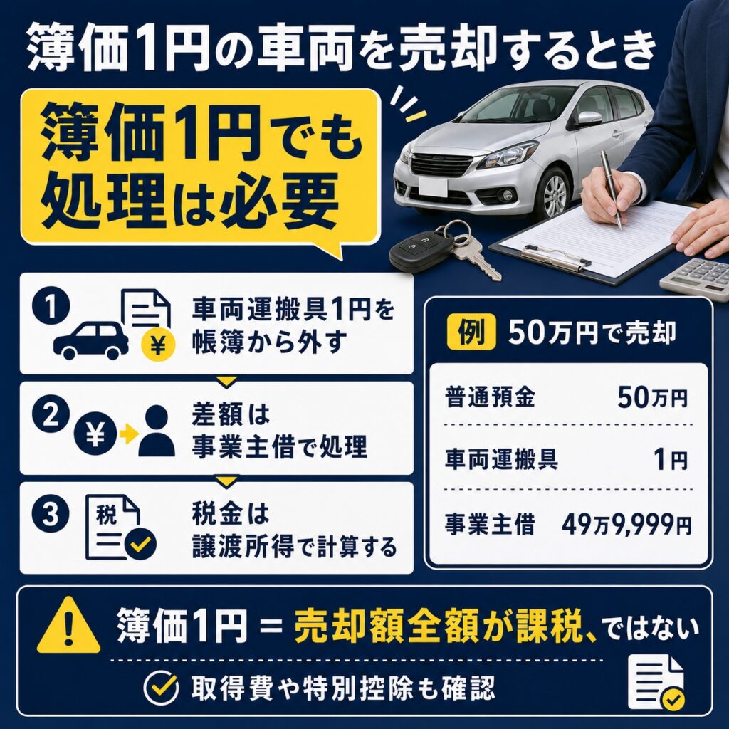 減価償却が終わった簿価1円の車両を売却する場合