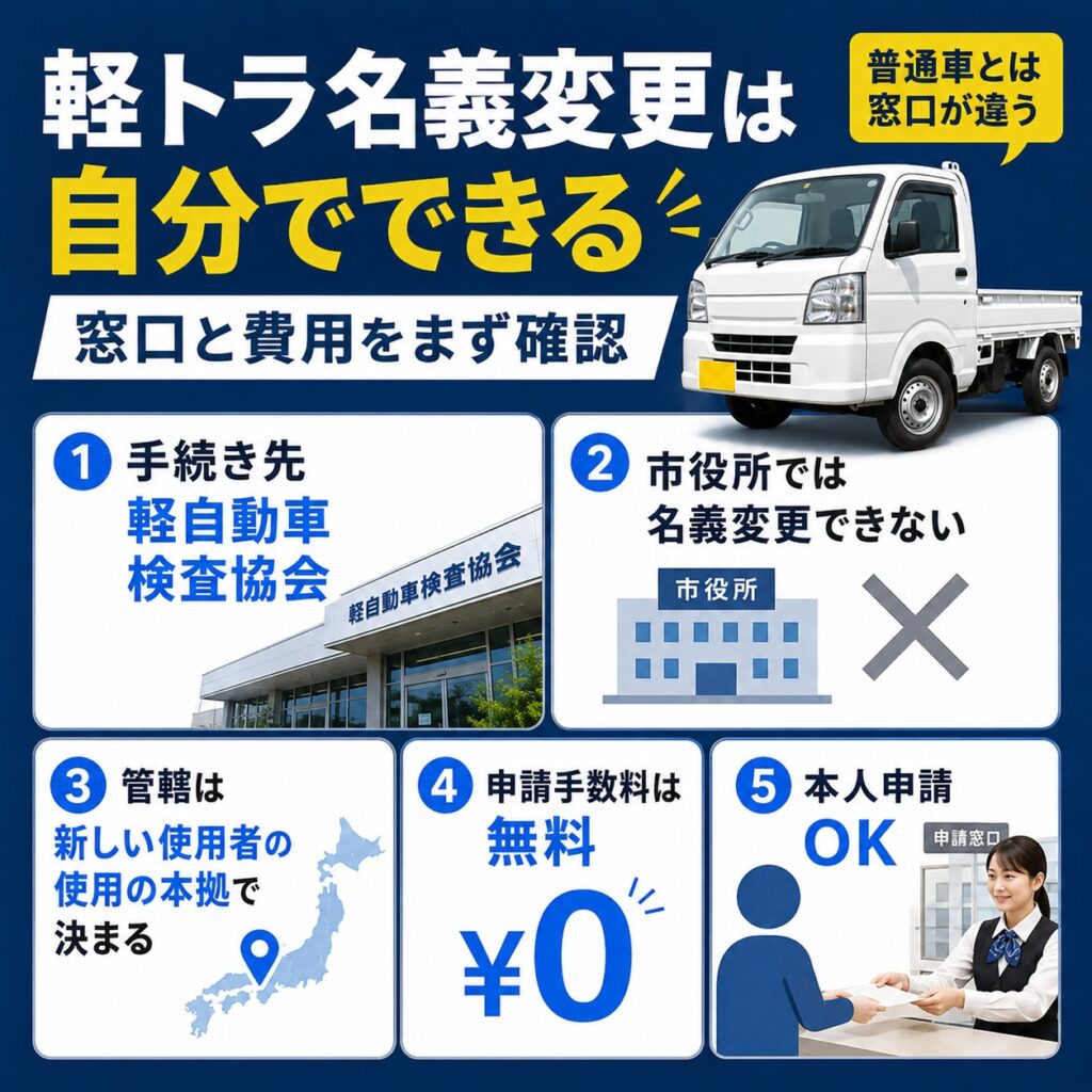 軽トラックの名義変更は軽自動車検査協会で自分でできる