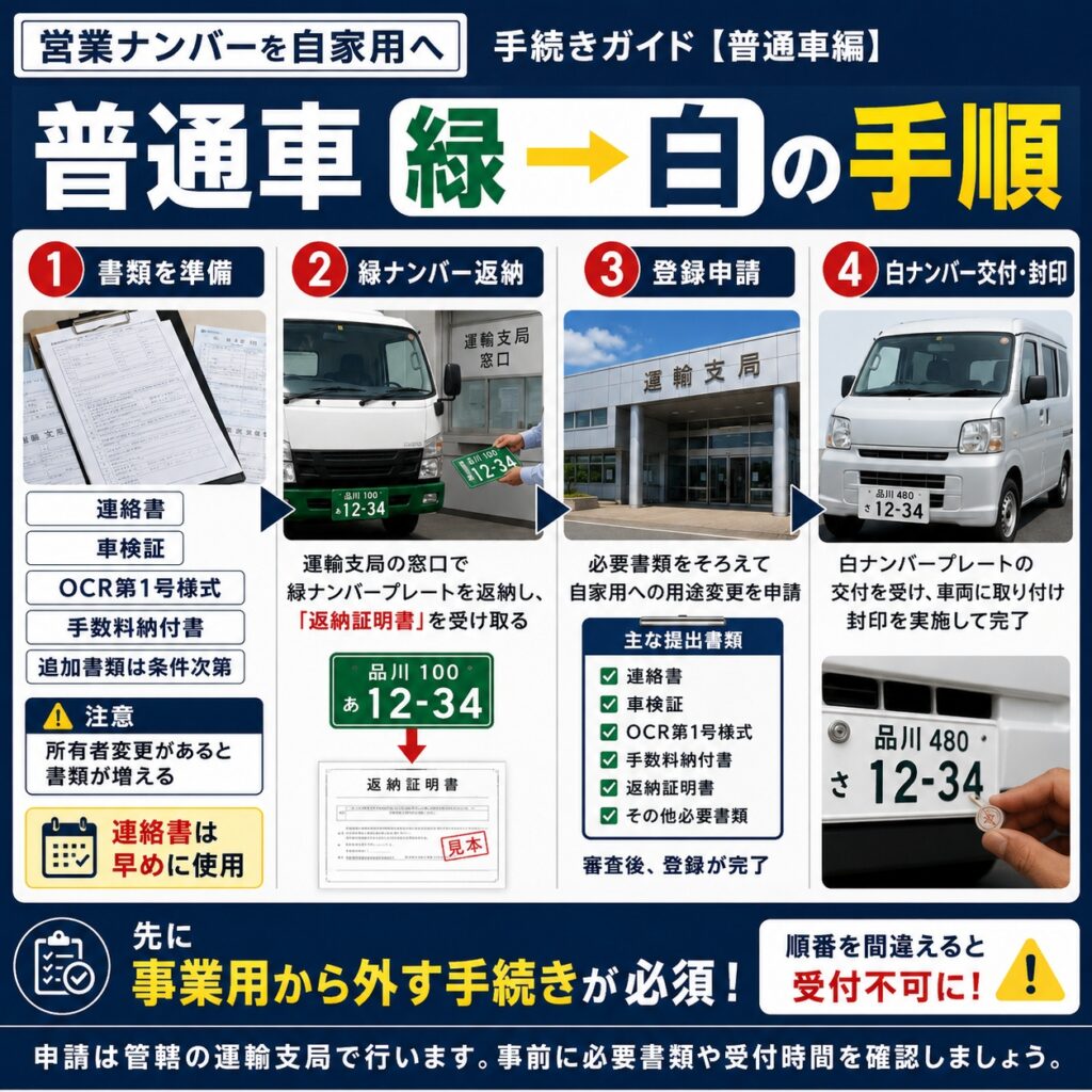 普通車を自家用へ変更する必要書類と手順