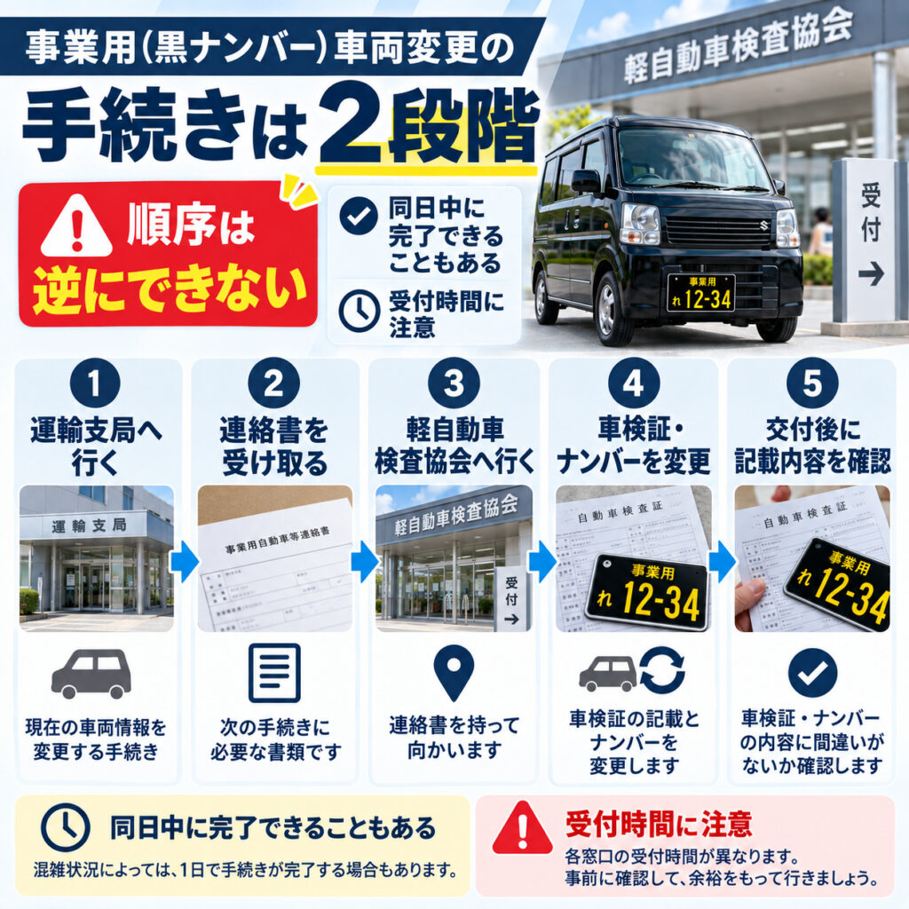 黒ナンバー車両変更の手続きは2段階