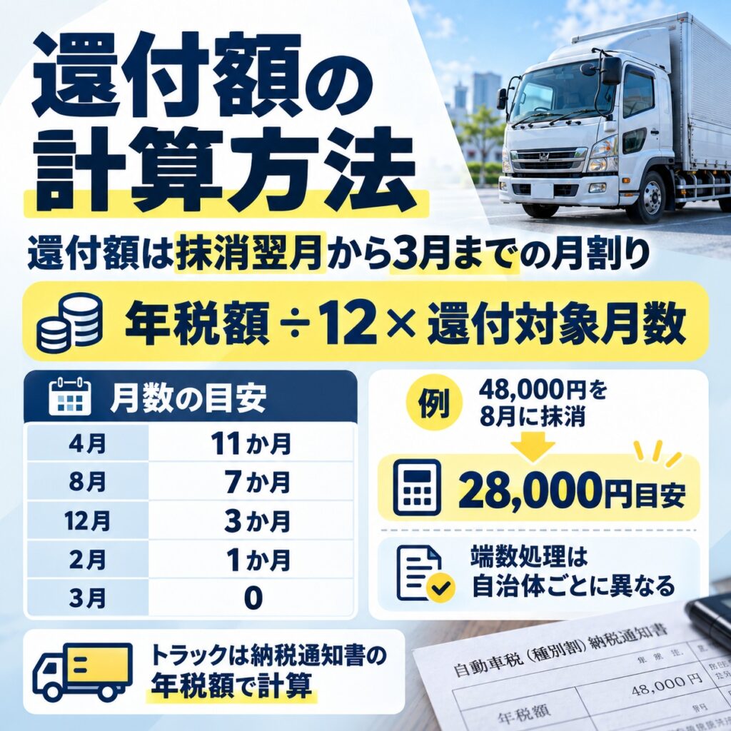 還付額は抹消翌月から3月までの月割り