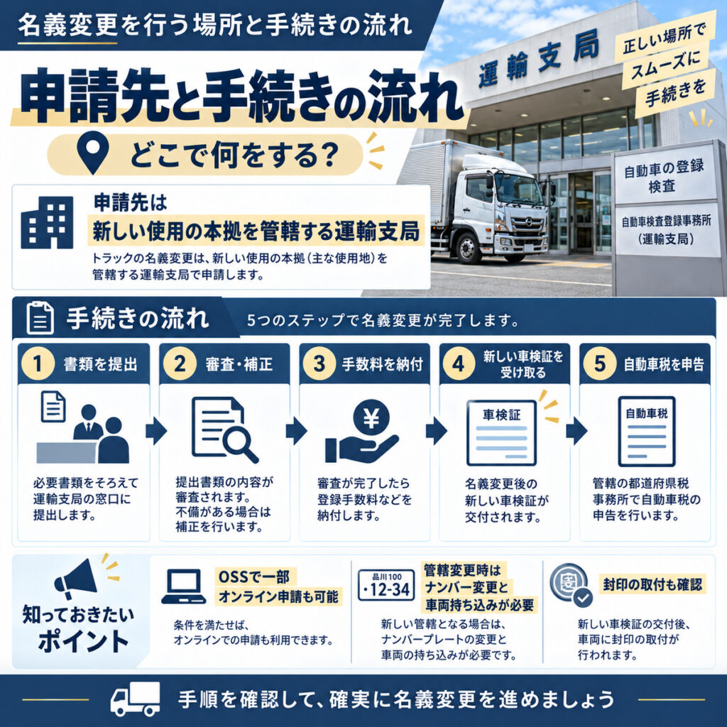 名義変更を行う場所と手続きの流れ