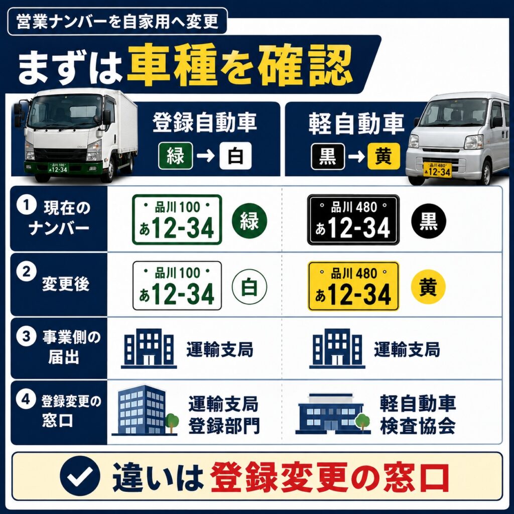 営業ナンバーから自家用への変更は車種で手続きが異なる