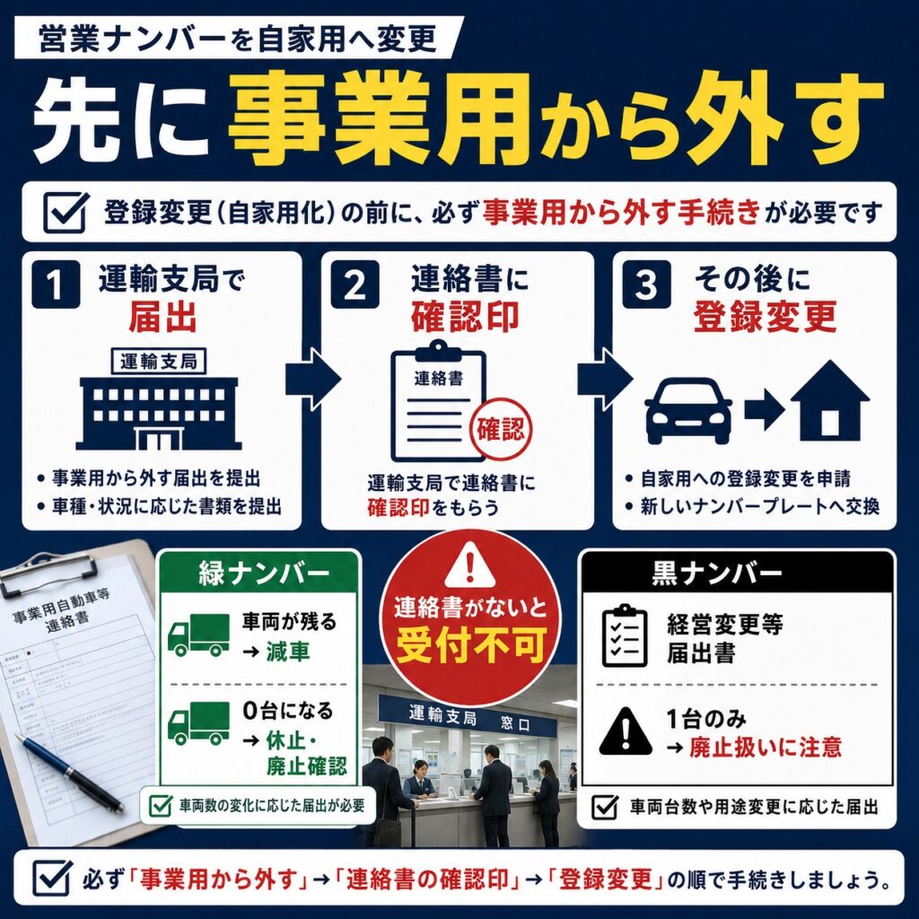 変更前に事業用車両から外す手続きが必要