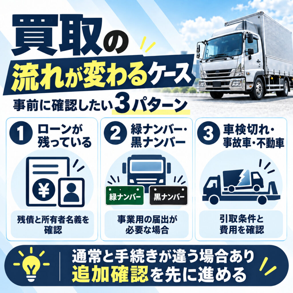 買取の流れが変わるトラックのケース